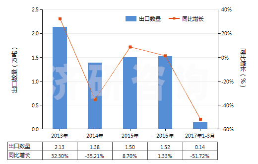 2013-2017年3月中國鋯礦砂及其精礦(HS26151000)出口量及增速統(tǒng)計(jì)